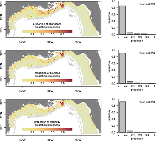 FIGURE 8. Maps of the proportion of Red Snapper relative abundance, biomass, and fecundity occurring on artificial structures in the northern Gulf of Mexico. Histograms show the distribution of the data points in each map.