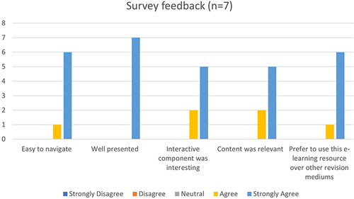 Figure 4 Results of student feedback.