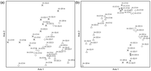 Figure 3. NMS ordination of macroinvertebrate relative abundance (a) and presence/absence (b) at 12 sites over three years. Ordination stress, final instability, and number of iterations were (respectively): (a) 18.54, 0.00332, 28; (b) 15.46, 0.00401, 37. Legends in the figure are in the format: year (last 2 digits only)-site.