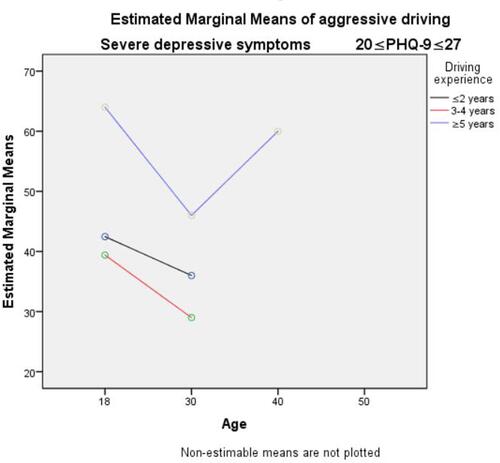 Figure 6 The simple effect of age, driving experience and depressive symptoms when 20≦PHQ-9≦27 using SPSS.