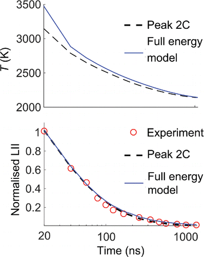 Figure 9. Top: Calculated particle temperature using 2C peak temperature Tp (dashed line) and full energy model (solid line) at HAB = 42 mm and r = 0 mm. Bottom: Corresponding normalised measured LII signal (symbols), modelled signal calculated from 2C TP and optimal Dm = 25 nm and σ = 0.24 (dashed line); full energy model T and optimal Dm = 34 nm and σ = 0.3 (solid line).