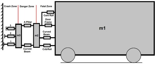 Figure 22. Lumped mass model of bus cabin in three zones.
