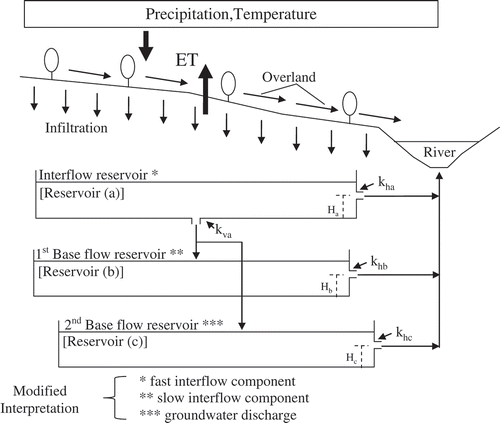 Figure 4. Similar to Figure 3, but for the MIKE SHE model.