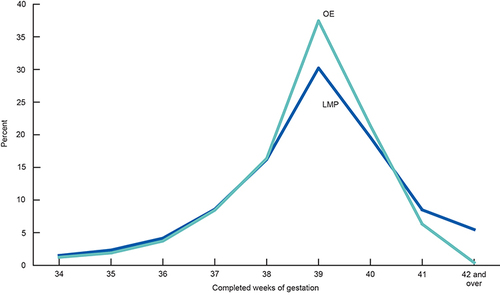 Figure 2 OE- and LMP- based measures of gestational age for selected weeks: United States, 2013.