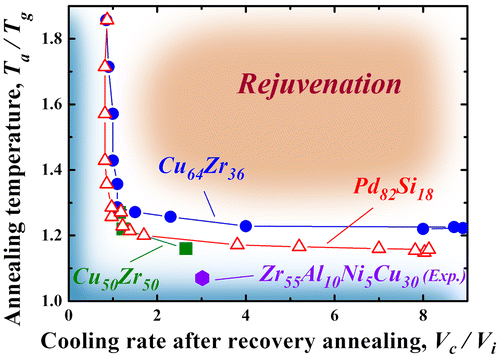 Figure 9. Rejuvenation map for the Cu64Zr36 and Pd82Si18 metallic glasses. Data for Cu50Zr50 from a previous simulation study based on the LJ potentials [Citation33] and experimental data for the Zr55Al10Ni5Cu30 metallic glass are also presented.