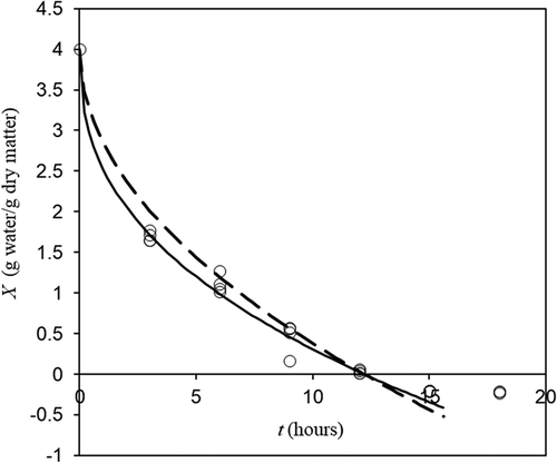 Figure 4. Experimental (o) and fitted (lines) freeze drying dynamics at condition listed in Table 2. Discontinuous line represents the ideal Darcy’s Law (EquationEq. 15(15) X=l−n+2a2a1K∗t1/n+2a2(15) with n=0) and continuous line the non-ideal one. (Horizontal line at zero moisture represents the physical limit for EquationEq. 15(15) X=l−n+2a2a1K∗t1/n+2a2(15) domain).Figura 4. Dinámica de liofilización experimental (o) y ajustada (líneas) en las condiciones enumeradas en la Tabla 2. La línea discontinua representa la ley de Darcy ideal (Ec. 15 con) y la línea continua la no-ideal. (La línea horizontal a humedad cero representa el límite físico para el dominio de la Ec. 15)