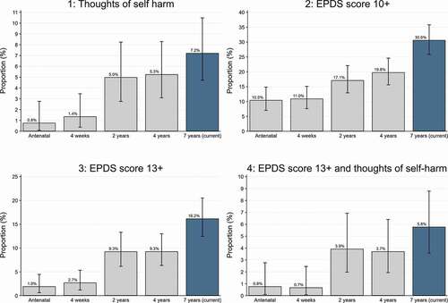 Figure 1. Proportion of responses indicating (a) Thoughts of self-harm, (b) EPDS score 10+, (c) EPDS score 13+, (d) EPDS score 13+and thoughts of self-harm (unadjusted analyses)