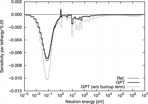 Figure 6 Sensitivity of the ICR at EOC to the uranium-235 fission cross section