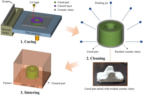 Figure 1. The vat photopolymerization 3D printing process for ceramics.