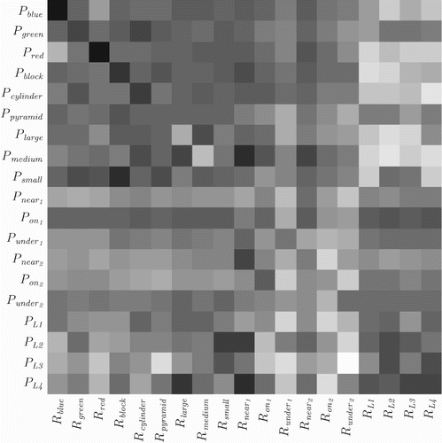 Figure 12. Dot product comparisons between all prompt patterns P x (rows) and all response recognition patterns R x (columns) for a randomly chosen run of the minimal model. The cell where the row and column for two patterns intersect displays their dot product, with larger (more similar) values shown darker than smaller (less similar) values. Were it true that P x ≈ R x for all x, we would see the darkest values in each row and column occurring on the diagonal from the upper left to the lower right. In actuality, only about 26% (10/38) of these values occur on the diagonal, implying that, generally, P x ¬≈ R x .