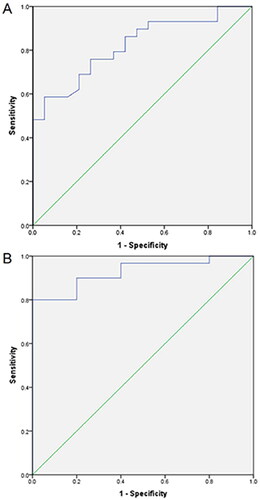 Figure 4. (A) ROC curve for predicting the mid-term improvement in dysmenorrhoea. (B) ROC curve for predicting the mid-term improvement in menorrhagia.