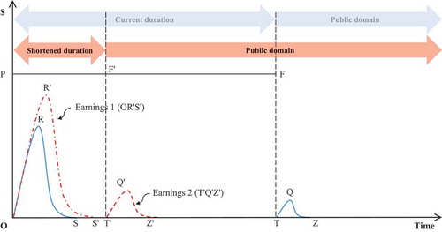 Figure 3. The expected earnings from works under a shortened copyright duration