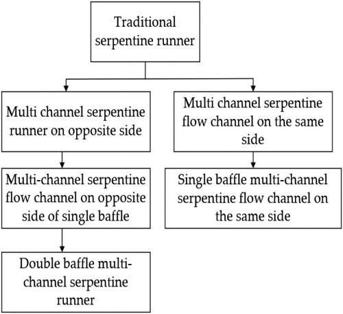 Figure 4. Flow chart of multiple optimisation of the flow channel.