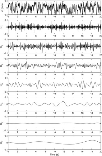 Figure 23. Empirical mode decomposition components of the streamwise fluctuating velocity (u′) signal collected from the location x/D∗=0.5,z/D=0.5 for D454.