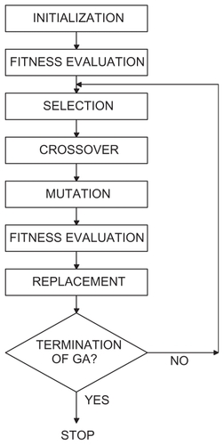 Figure 1 Diagram of the steps of genetic algorithms.