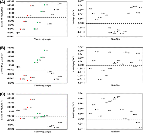 Figure 4. Representation of the scores and loadings from (A) PC1, (B) PC2 and (C) PC3.