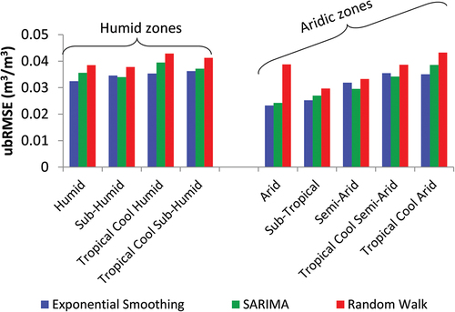 Figure 4. Unbiased RMSE (ubRMSE) of monthly soil moisture forecasting using three modelling approaches implemented on test datasets (September 2007 – December 2019) per agroecological zone of SSA.