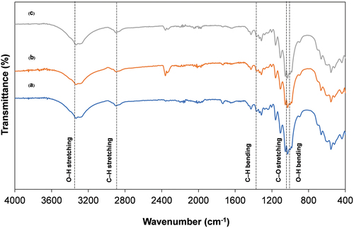 Figure 8. FT-IR spectra of (A) uncoated, (B) CE100, and (C) CE100-30W.