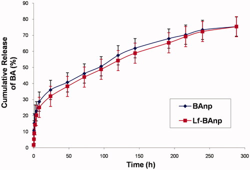 Figure 3. In vitro release studies of BAnp and Lf-BAnp at different time point in PBS at 37 °C.