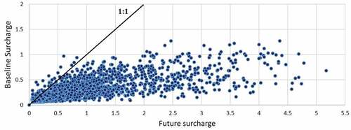 Figure 12. Rate of change in surcharge from the UDS under the 2084–2100 scenario compared to 1990–2006 with no BMP implementation.