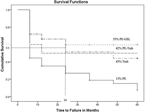 Figure 3 Median survival time of PE alone, PE-GSL, PE-Trab, and trabeculectomy were 6, 60, 12, and 48 months respectively, and cumulative survival rates at 60 months were 13%, 55%, 42% and 43% respectively.