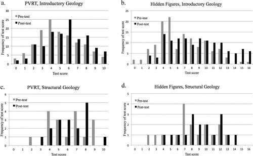 FIGURE 2: Examples of the distributions of student scores on the spatial skills tests used in this study. All data are from classes at the research university. The x-axis shows the number of questions answered correctly, and the y-axis shows the numbers of students in each class getting that score. The left to right shift in distributions of scores from pretest to post-test indicates the improvement in that particular spatial thinking skill, for that set of students. The extremely wide range of spatial skill levels in each class creates a large overlap of pre- and post-test scores. While these distributions are from classes at the research university, they are typical for introductory and upper-level classes in our study. (a) Purdue Visualization of Rotations Test (PVRT), introductory geology class. (b) Educational Testing Service (ETS) Hidden Figures test, introductory geology class. (c) PVRT, structural geology class. (d) ETS Hidden Figures test, structural geology class.