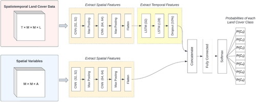 Figure 5. An overview of the hybrid CNN-LSTM model showing the branched structure shared across all model types. Each model branch accepts the spatiotemporal LC data with dimensions T×M×M×L and the explanatory spatial variables with dimensions M×M×A.