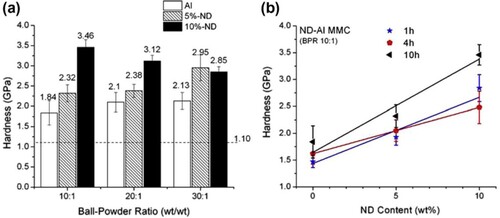Figure 10. (a) Hardness of ND–Al MMC with different ND content milled for 10 h using ball powder ratio of 10:1, 20:1, and 30:1. (b) Linear relationship between hardness of ND–Al MMC, produced using a ball powder ratio of 10:1, and ND content for different milling times [Citation43].