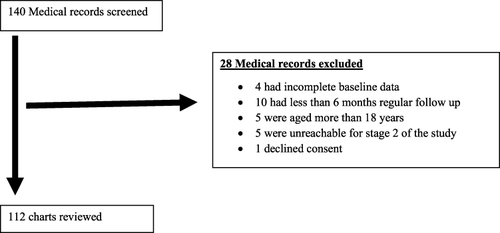 Figure 1 Flow chart of the study.