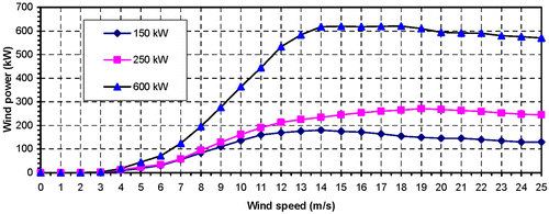 Figure 3 Power curves of commercial wind machines.