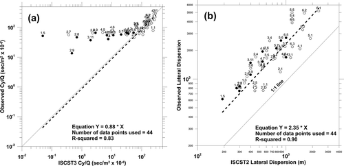 Figure 2. (a) Comparison of Kincaid observed and ISCST3 modeled crosswind integrated concentration values. (b) Comparison of Kincaid observed and ISCST3 modeled lateral dispersion values.