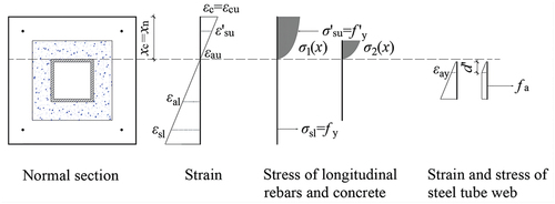 Figure 8. Stress and strain state of the normal section for the limit state of the tensile failure mode.