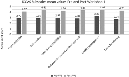 Figure 1. ICCAS Subscales mean values pre and post Workshop 1 (Young adult with Inflammatory Bowel Disease).