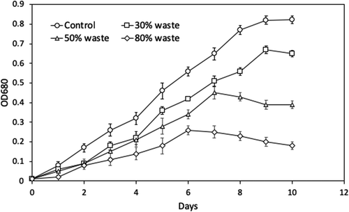Figure 4. The growth of Spirulina platensis for 10 days of cultivation. In this study, 0, 30, 50, and 80% (v/v) of wastewater treated with UV/ozone was used as a growth medium.