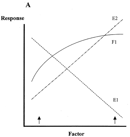 Figure 6. Effects of errors involved in the response surface of a factor. Dots at both ends in Fog. B show response values when errors mixing in true value are lower than 1.0 against 1.0 of true value (solid line).