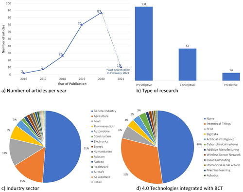 Figure 2. Bibliometric analysis of selected articles.