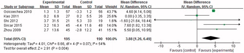 Figure 2. Effect of uric acid-lowering therapy on eGFR.