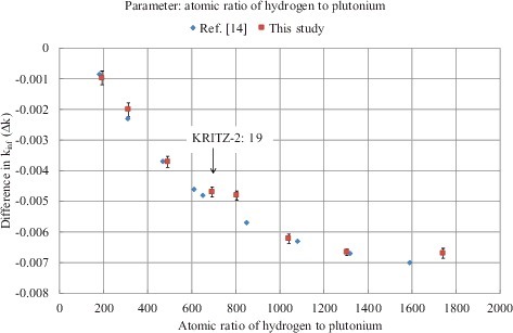 Figure 3. Effect of Pu-rich agglomerates vs. the atomic ratio of hydrogen to plutonium in the STG model of this study and the Lattice model of Ref. [Citation14].