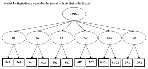 Model 4. Single-factor second-order model with six first order factors