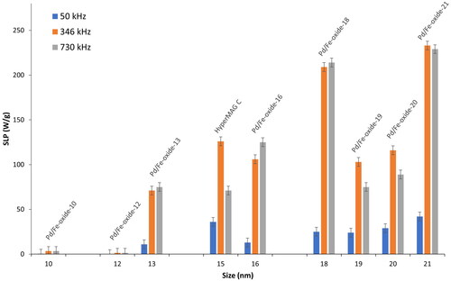 Figure 4. The SLP of all synthesized Pd/Fe-oxide-n MNPs vs their size (n) measured at 50, 346 and 730 kHz. Commercial nanoparticles (Fe-oxide-comm, HyperMag-C) with the size of 15 nm are also included for comparison.