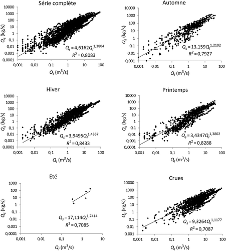 Fig. 4 Relation entre les débits solides et les débits liquides instantanés mesurés entre 1974 et 2007 sur l'Oued Bellah suivant plusieurs échelles temporelles.