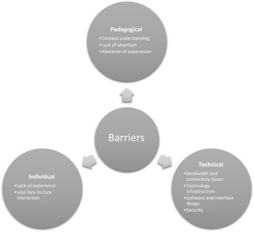Figure 1 Barriers to using the Blackboard platform.