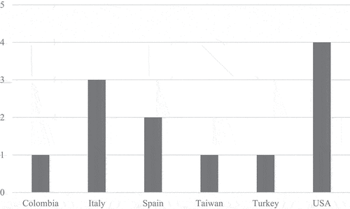 Figure 2. Included Studies by Nationality of Research Participants.