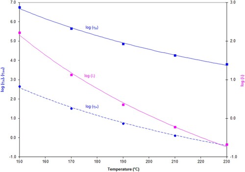 Figure 12. Values for log η∞, log η0, log λ as a function of temperature, The fitted curves show the best fit obtained with the hyperbolic function, log η∞, log η0, log λ = a + b/T for PS350.