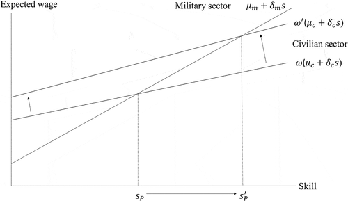 Figure 4. This figure illustrates the impact of a boom in the civilian economy when the recruit pool is positively selected. Initially, all individuals with a skill level above sP will choose the military sector. The wage-skill line for the civilian sector shifts upwards and becomes steeper when the probability of finding a job in the civilian sector increases. Only individuals above the new and higher threshold sP′ will choose the military sector. Fewer individuals choose the military sector, and the average skill level of the remaining recruit pool increases.
