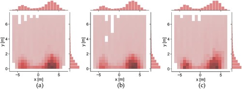 Figure 15. Density maps of simulation results in NS2Es. (a) NS2E:L0.5-R0.5; (b) NS2E:L0.8-R0.5; (c) NS2E:L0.5-R0.8.