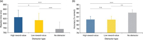 Figure 5. Mean reaction time and accuracy per distractor type condition. (a) Participants responded slower on high compared to low reward-value distractor trials and slower on both high and low reward-value distractor trials compared to no distractor trials. (b) Participants responded equally accurate on high and low reward-value distractor trials and better on no distractor trials compared to both high and low reward-value distractor trials.