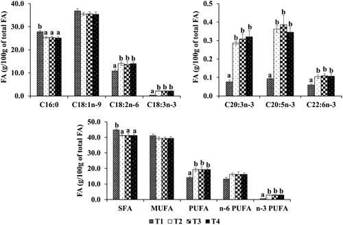 Figure 3. The fatty acid composition of LTL muscle of growing-finishing pigs fed different diets. FA = fatty acid; SFA = total saturated fatty acids; MUFA = total monounsaturated fatty acids; PUFA = total polyunsaturated fatty acids. T1 = control diet; T2 = control diet supplemented with extruded linseed; T3 = T2 diet supplemented with thymol powder; T4 = T2 diet supplemented with green tea extract. The data is presented as a mean with standard error of the mean. Bars with various letters within a fatty acid type are significant different (p < .05).