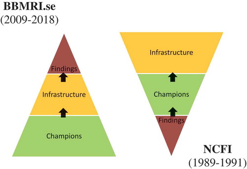 Figure 1. The development of a superstructure in the two cases. BBMRI began with champions, formed an infrastructure and finally published findings. NCFI published cutting-edge results, employed champions and finally formed an infrastructure.