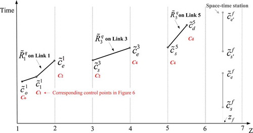 Figure 7. A network space-time path in CLR space.